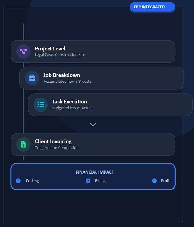 Project Management Flow
